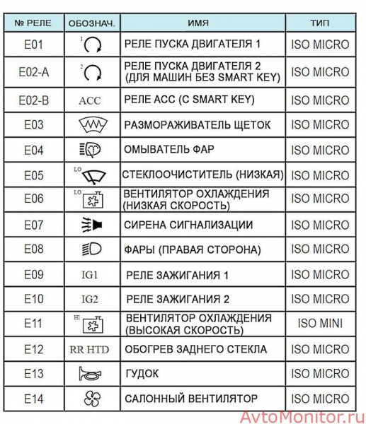 Предохранители для Kia Sorento 2